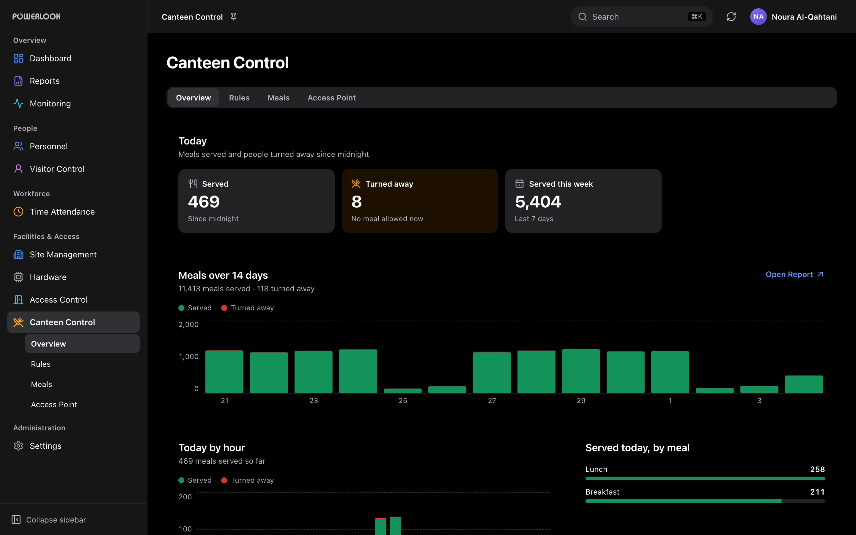 Canteen: Track meals served, access eligibility and usage patterns by hour, meal and day.